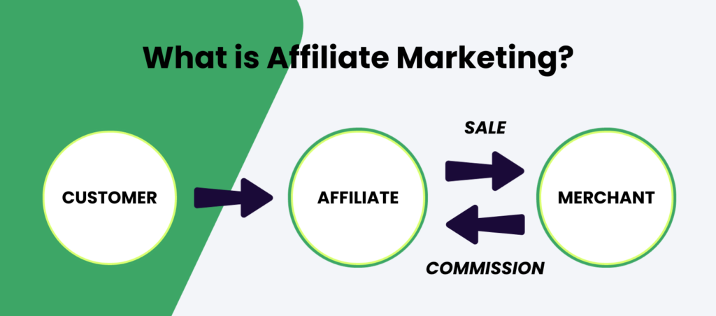 What is Affiliate Marketing - infographic demonstrates that customer goes through affiliate to make a purchase from merchant and merchant then gives affiliate a commission.